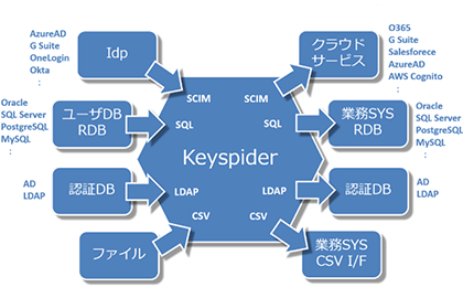 新しいID連携オープンソースソリューション「Keyspider」